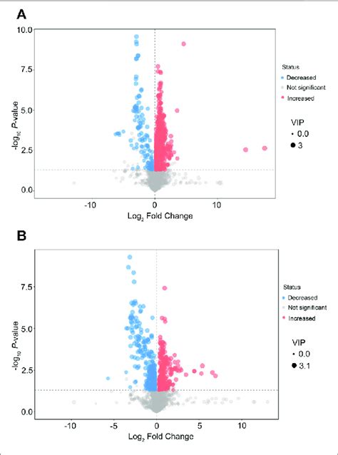 Volcano Plots Of Differential Features Of Metabolites Between The Ea