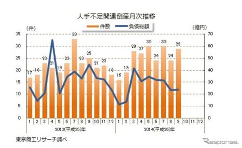 「人手不足」による倒産調査、求人型の動向が注目東京商工リサーチ レスポンス（responsejp）