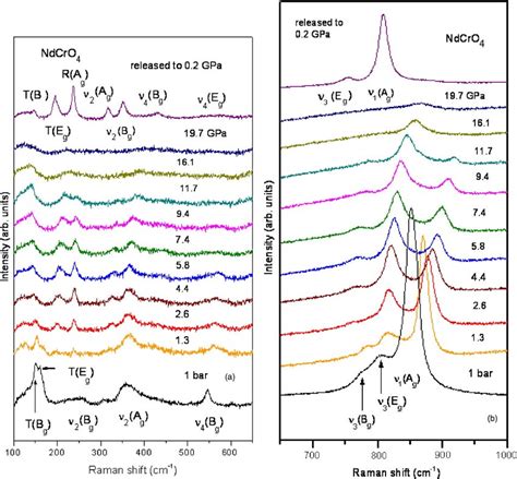 Color Online Pressure Related Raman Spectra Of Ndcro At A The Lower