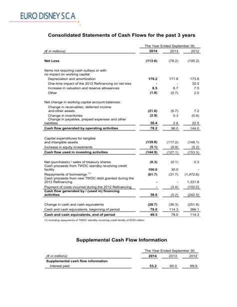 Consolidated Statements Of Cash Flows For The Past 3 Years