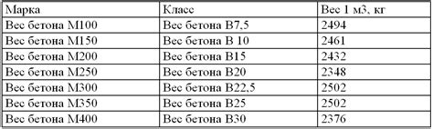 Вес бетона в 1м3: таблица и значения