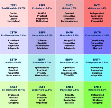 Choose A Career That Fits Your Personality. Myers-Briggs - Musely