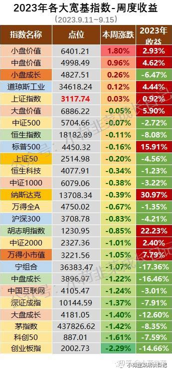 2023911~915本周各大宽基指数收益 知乎