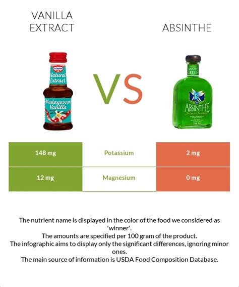 Vanilla Extract Vs Absinthe — In Depth Nutrition Comparison