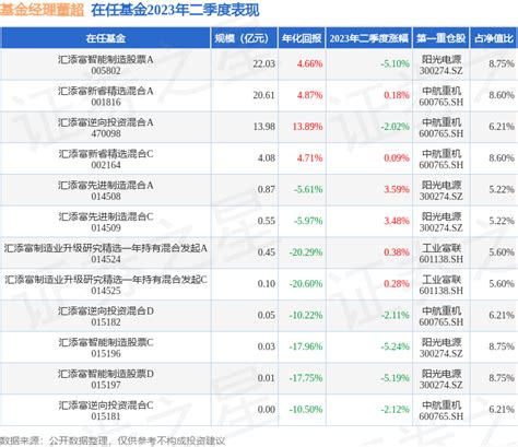 董超2023年二季度表现，汇添富先进制造混合a基金季度涨幅359收益率管理逆向投资