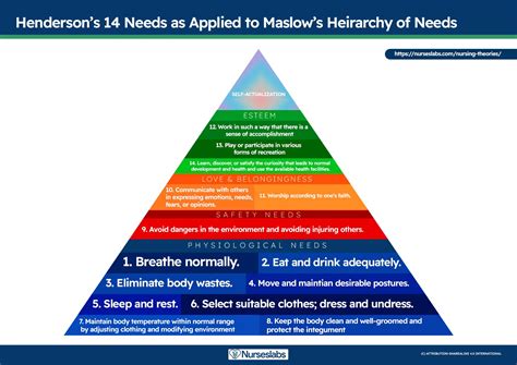 Virginia Henderson Theory Of Nursing