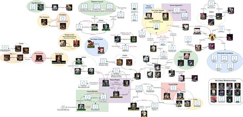 couldnt find  existing relationship tree based   lore