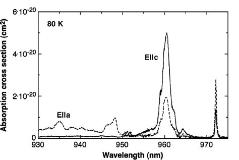 Polarized Absorption Spectrum Of Ybylf Download Scientific Diagram