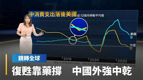 中國疫後復甦外強中乾 1 2月零售恢復成長 銷售最強竟是中西藥 年增2成居冠｜鏡轉全球 鏡新聞