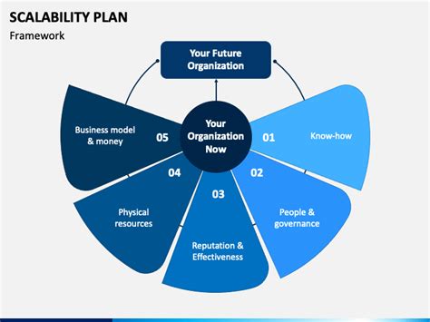 Scalability Plan Powerpoint And Google Slides Template Ppt Slides