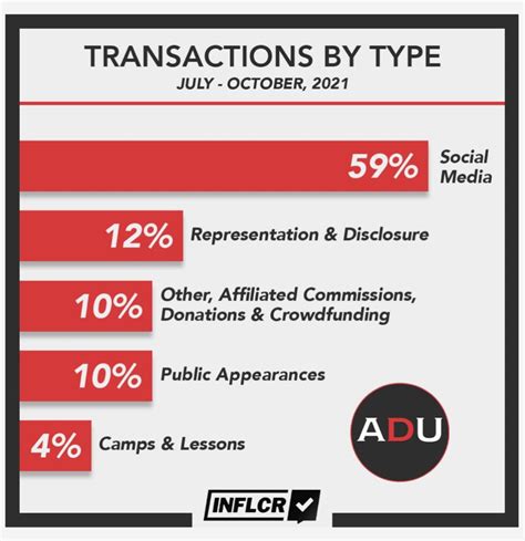 Nil Data Median Transaction Goes For Less Than 63 Footballscoop