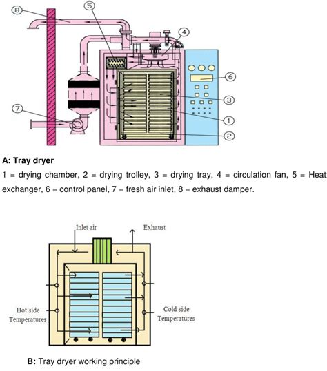 Tray Dryer And Its Working Principle Source Misha Et Al