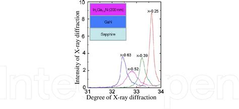 Figure From Solar Cells With Ingan Gan And Inp Ingaasp And Ingap Gaas