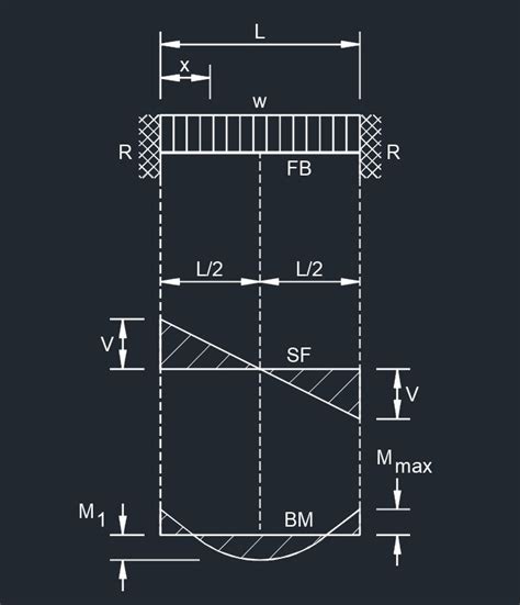 Beam Fixed At Both Ends Uniformly Distributed Load