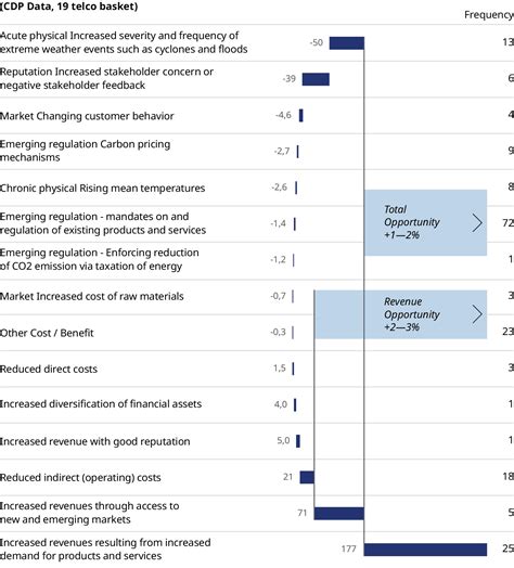 The Next Level Of Emission Reductions In Telecom Operators