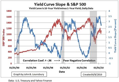 What Does The Slope Of The Yield Curve Predict For Stocks Seeking Alpha