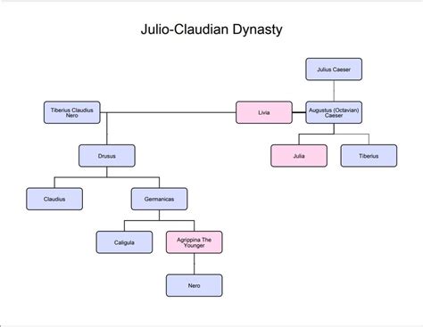 Julio-Claudian Dynasty :) : UsefulCharts