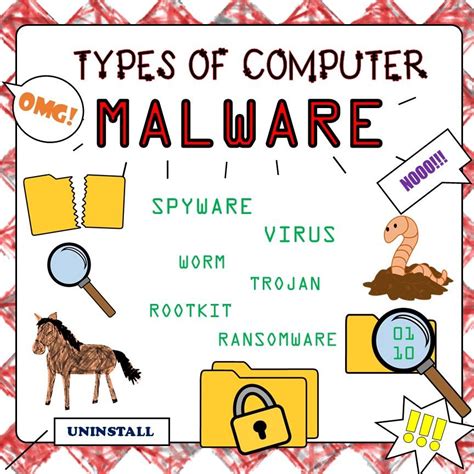 Types of Computer Malware *Posters*