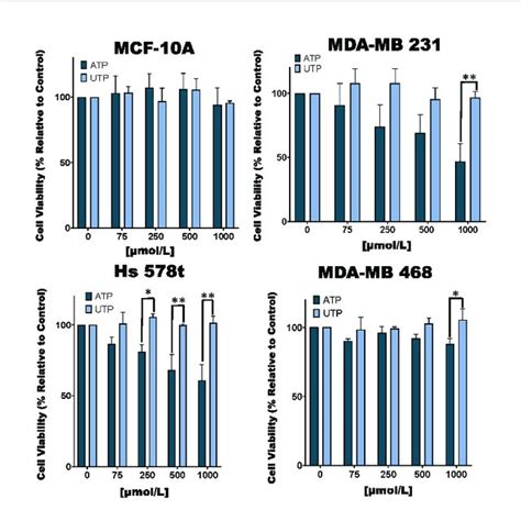 Cell Viability Of Atp And Utp Treated Cells Tnbc Mda Mb Hs T