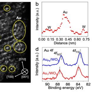 Atomically Dispersed Au Characterizations Of Au 1 WO 3 A Atomic