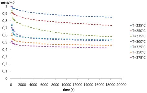 Experimental Mass Loss Data For Isothermal Pyrolysis Of Olive Pomace At