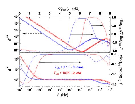 Abroadband Dielectric Spectra For The Real And Imaginary Parts Of The