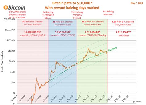 Bitcoins Erklärt Was Ist Bitcoin Halving Coinpro Ch