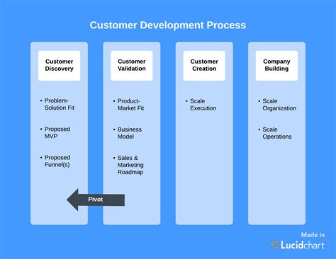 How The Customer Development Methodology Can Save Your Startup