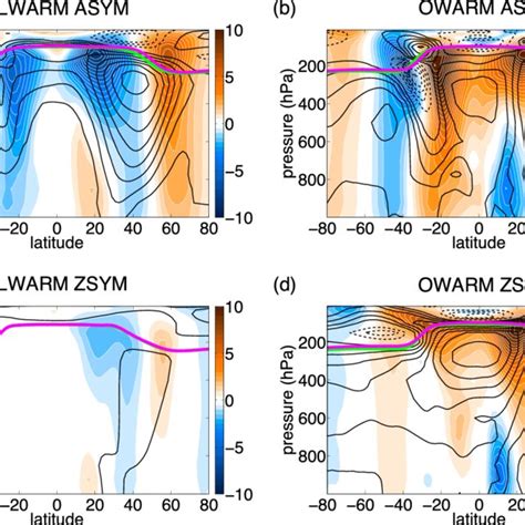 Response Of Zonal Mean Zonal Wind Color Shading And Temperature