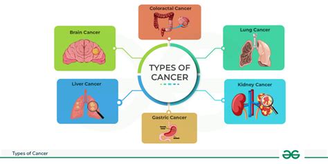 Types And Symptoms Of Cancer Geeksforgeeks