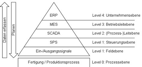 Prozessleitebene