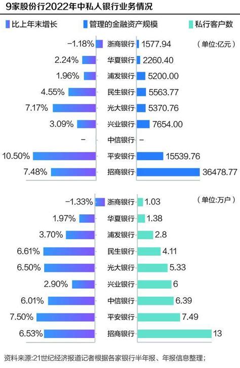 上半年股份行私人银行图谱：多数告别双位数增长，招行继续领跑客户服务资产规模