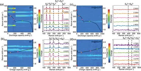 Timeresolved Raman Spectra At 0 15 C Of The Discharge And Charge