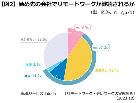 転職サービス「doda」、15 000人に「リモートワーク・テレワークの実態」を調査 勤め先の会社でリモートワークが「認められている」人は約半数 ～全体の6割強が「リモートワークができる