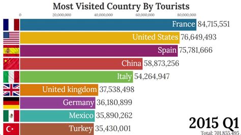 The Top Most Visited Country In The World By Tourists World Tourism