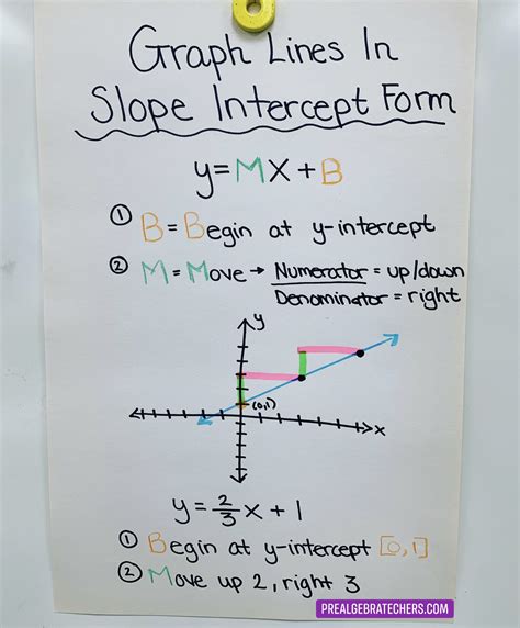 Graphing Lines In Slope Intercept Form For Middle School Math