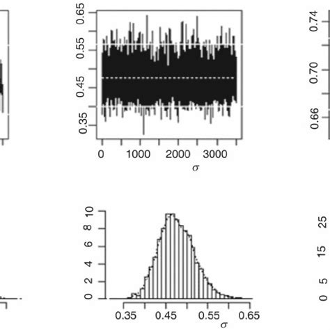 The Sample Path Maps And Histograms Of Mcmc Samples Of The Parameters