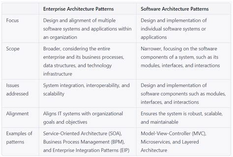 Togaf Adm Top Techniques Part Architecture Patterns Visual