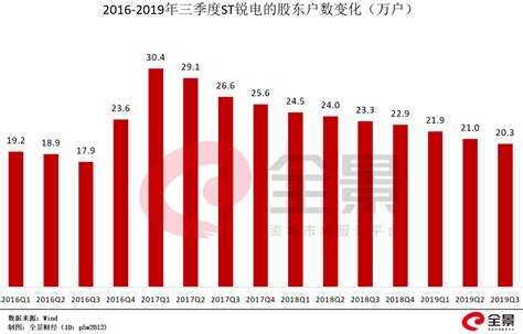 20万股东揪心！昔日1000亿巨头，濒临退市 华锐风电