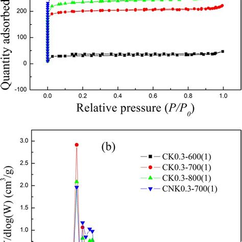 The A Breakthrough Adsorption Curves And B Saturated Adsorption