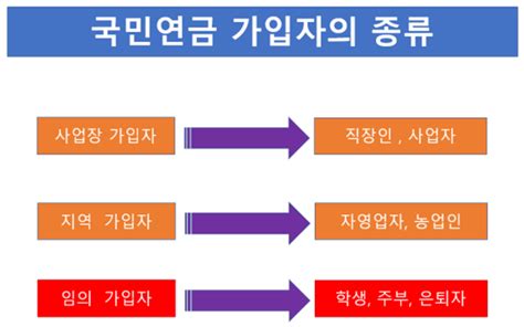 공무원연금군인연금사학연금 받으면서 국민연금도 받는 방법 네이버 블로그