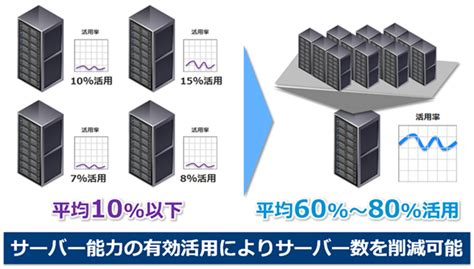 Vmware サーバー仮想化によるコスト削減・運用の効率化 ティアックシステムソリューションズ株式会社