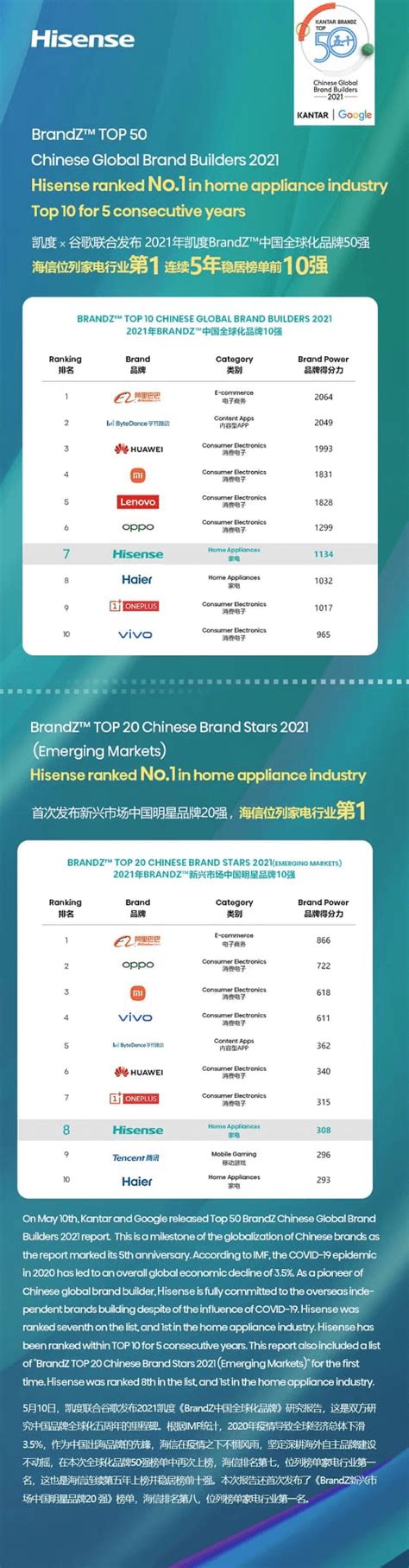 Brandz Top Chinese Global Brand Builders Hisense Ranked No In