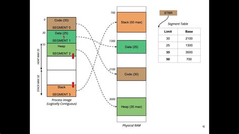 Non Contiguous Memory Allocation Segmentation YouTube