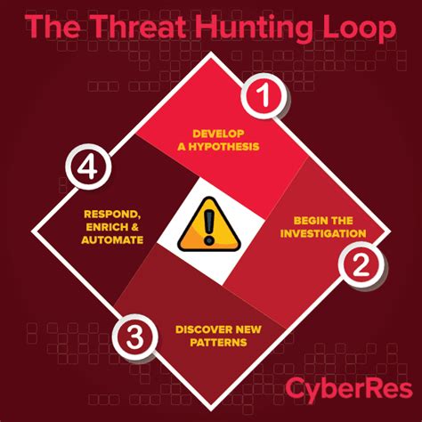 What Is Cyber Threat Hunting How It Works Opentext