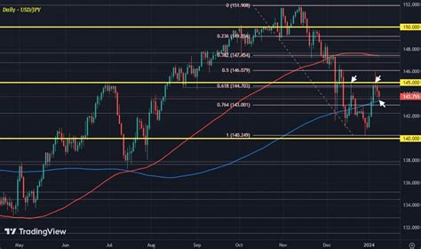 Usdjpy Inches Back Towards Test Of Key Technical Level Forexlive