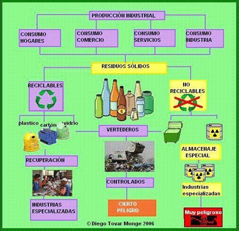 Basura Organica E Inorganica Mapa Conceptual Jlibalwsap