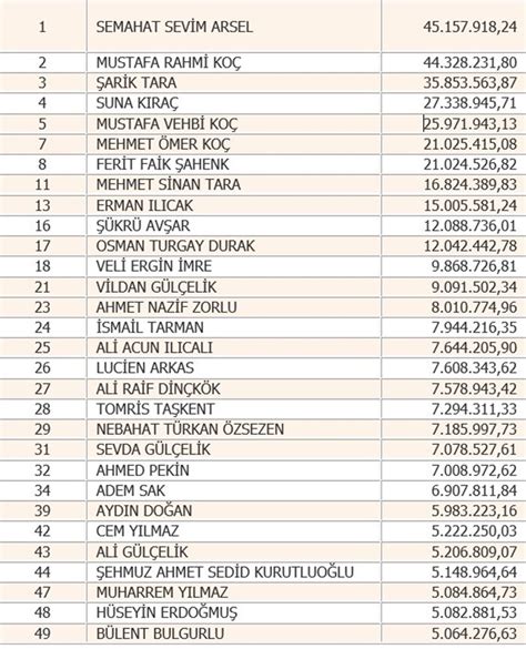 İşte Türkiyenin vergi rekortmeni