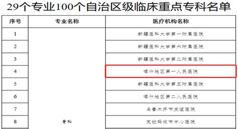 持续加强临床重点专科建设：喀什地区第一人民医院 7 个专业通过自治区临床重点专科评估验收 医院汇 丁香园