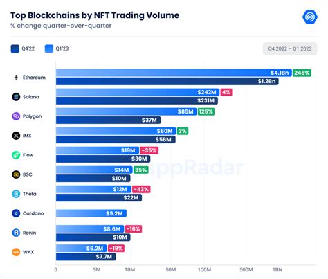 รายงานจาก Dappradar เผย ตลาด Nft ทำผลงานได้ดีในไตรมาสที่ผ่านมา พา